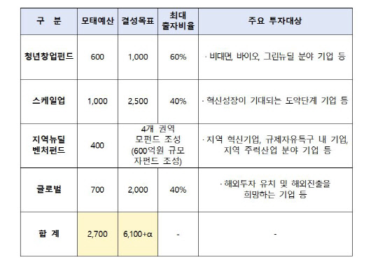 <모태펀드 4차 정시 출자 분야>